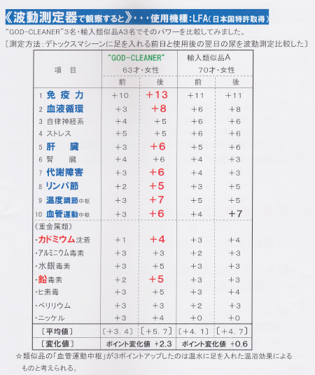 波動測定器による検証 波動測定器による検証