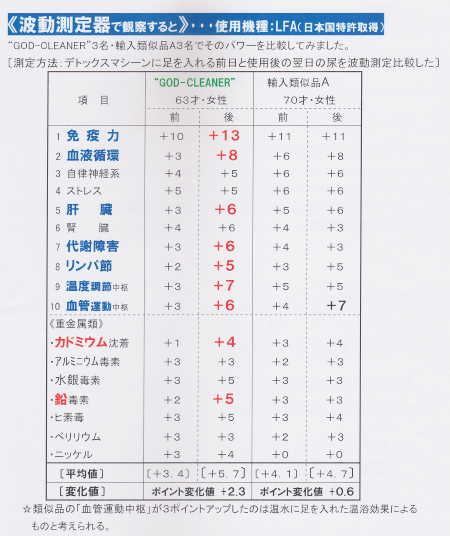 波動測定器による検証